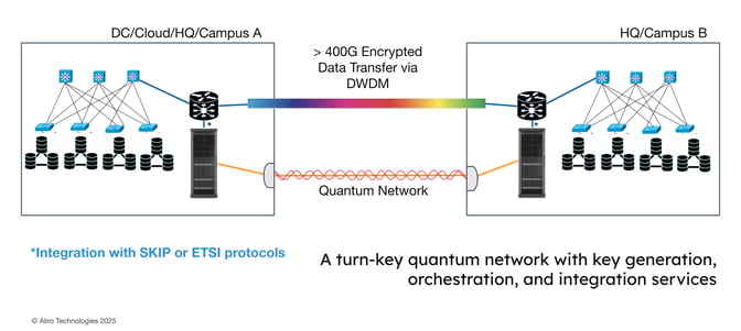 White Paper: Quantum Networks for Secure Data Center Connectivity